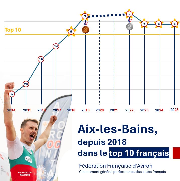 classement évolution